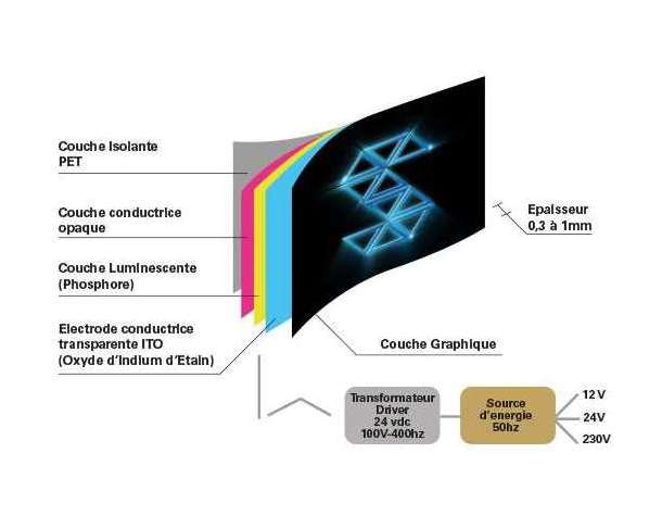 visuel electroluminescent stand lumineux